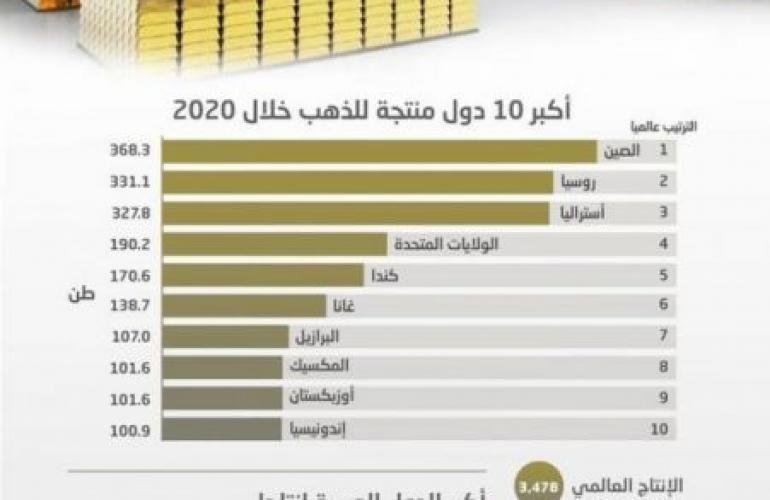 القارة الافريقية تنتج 27% من الذهب.. والصين الأولى عالميا!!