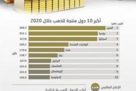 القارة الافريقية تنتج 27% من الذهب.. والصين الأولى عالميا!!