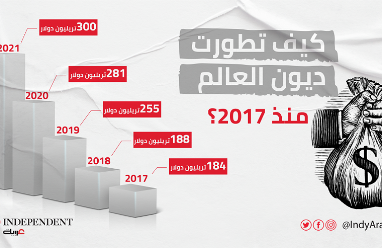 تقرير للإندبندنت عربي يوضح كيف تطورت ديون العالم خلال الفترة من 2017- حتى منتصف 2021؟!