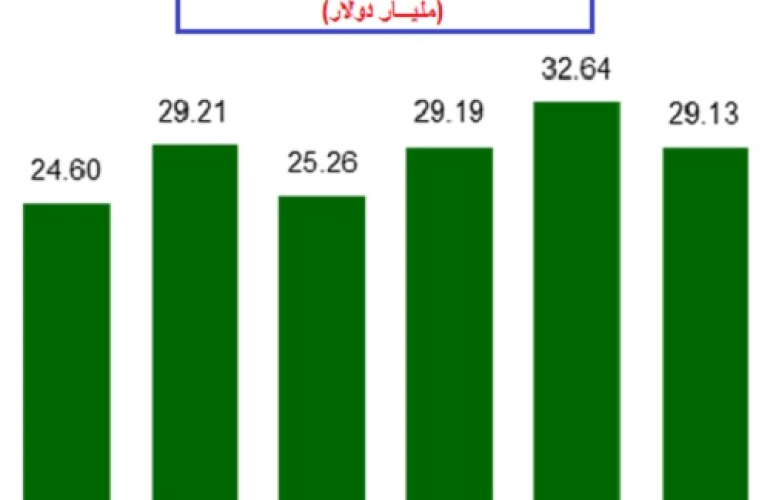 تقرير: 29.1 مليار دولار قيمة إصدارات الصكوك العالمية منذ بداية 2021