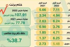 أرباح شركات النفط الكبرى تشهد ارتفاعًا قويًا خلال الربع الأول (إنفوغرافيك)