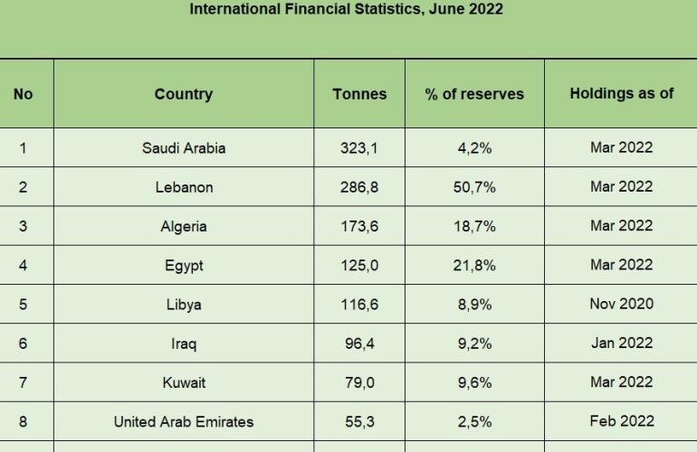 تعرف على احتياطيات البنوك المركزية والدول العربية من المعدن الأصفر!!