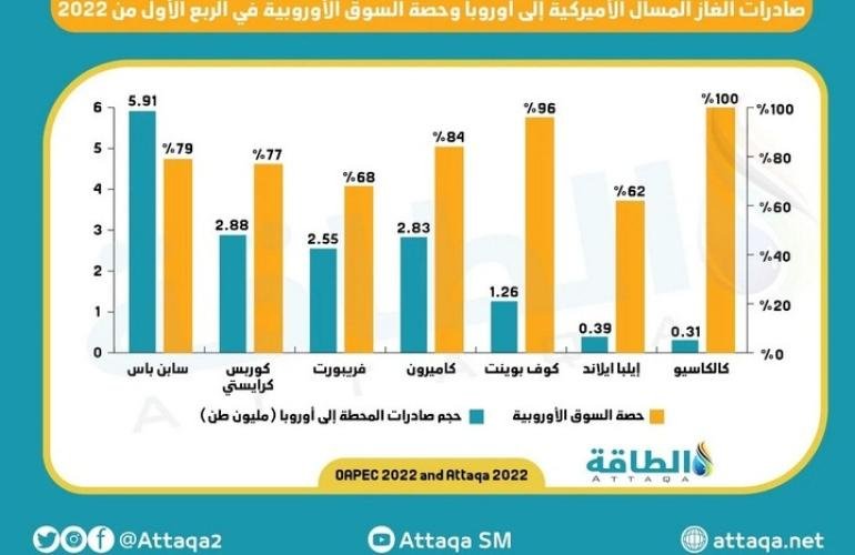 الغاز الأمريكي يتربع على عرش صادرات الغاز المسال في النصف الأول من 2022