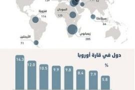 التضخم يتجاوز 50 % في 9 دول ويغير المعادلة الأوروبية بتخطي 10 %