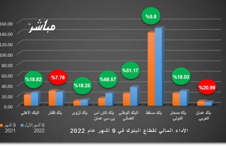 البنوك المدرجة في سوق مسقط تحقق أرباحا تفوق الـ300 مليون ريال خلال 9 أشهر