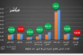 البنوك المدرجة في سوق مسقط تحقق أرباحا تفوق الـ300 مليون ريال خلال 9 أشهر