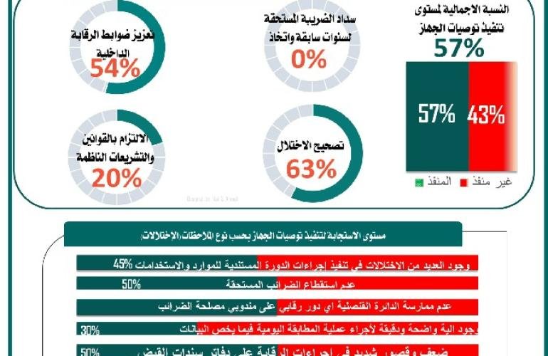 الجهاز المركزي للرقابة والمحاسبة يقيم مدى التزام الدائرة القنصلية لشؤون المغتربين بتوصياته