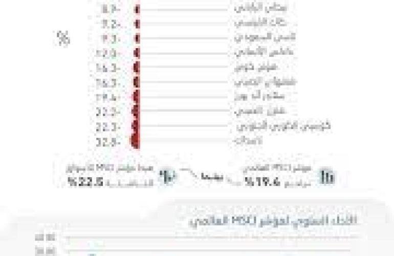 بعد 3 أعوام خضراء .. بورصات العالم تتجه لأسوأ أداء منذ 2008 بخسائر 15 تريليون دولار