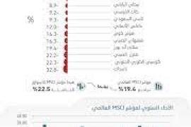 بعد 3 أعوام خضراء .. بورصات العالم تتجه لأسوأ أداء منذ 2008 بخسائر 15 تريليون دولار