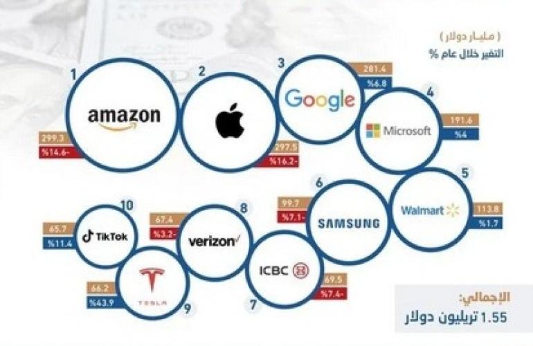 أكبر 10 علامات تجارية في العالم تفوق قيمتها 1.55 تريليون دولار.. وشركة مشهورة تستعيد الصدارة!!