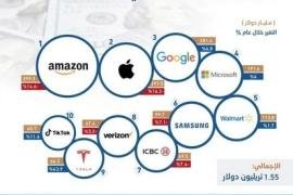 أكبر 10 علامات تجارية في العالم تفوق قيمتها 1.55 تريليون دولار.. وشركة مشهورة تستعيد الصدارة!!