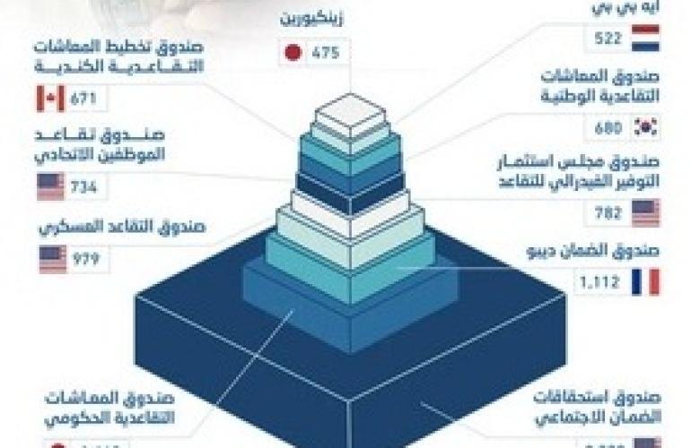 أكثر من 20 تريليون دولار أصول أكبر 100 صندوق تقاعد في العالم .. تعرف عليها!!