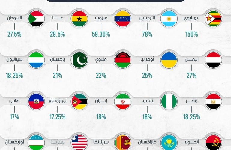إنفوجرافيك.. أكبر 20 دولة في العالم من حيث معدلات الفائدة