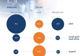 تراجع حجم الاكتتابات في الشرق الأوسط وشمال إفريقيا خلال النصف الأول بهذه النسبة