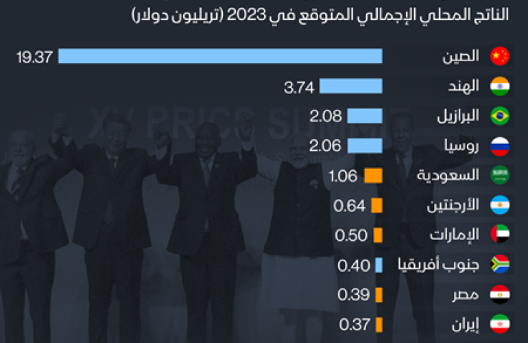  إنفوغراف: حجم اقتصاد "بريكس" بعد انضمام 6 دول جديدة 