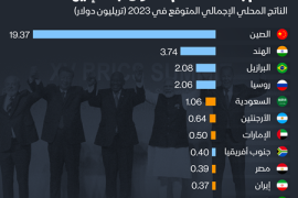  إنفوغراف: حجم اقتصاد "بريكس" بعد انضمام 6 دول جديدة 