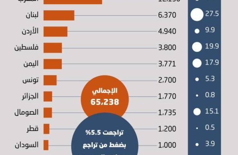 تراجع تحويلات المغتربين العرب لبلدانهم 5.5 % إلى 65.2 مليار دولار