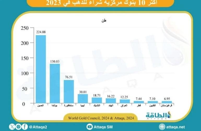 تعرف على البنوك المركزية الأكثر شراء للذهب في 2023