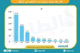 تعرف على البنوك المركزية الأكثر شراء للذهب في 2023