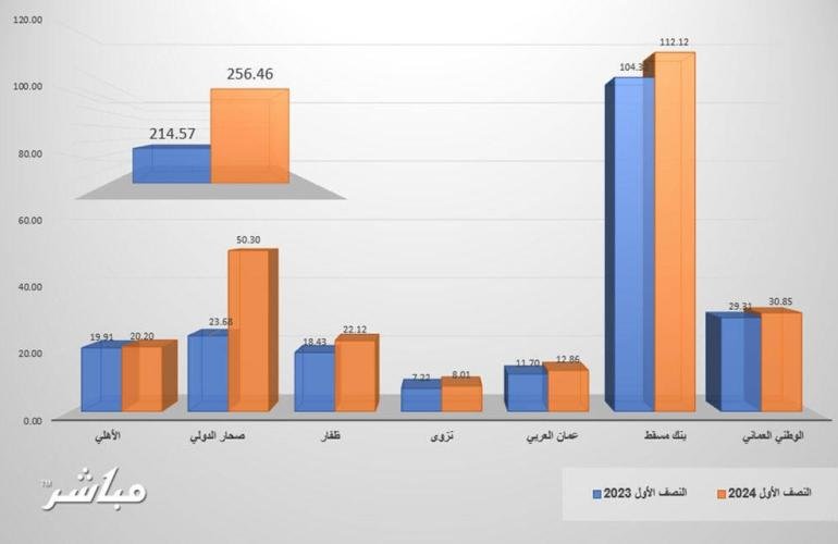 أرباح البنوك العُمانية المدرجة ترتفع 19.5% في النصف الأول من عام 2024