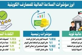 البنوك الكويتية.. جودة أصول عالية وقاعدة رأسمالية متينة