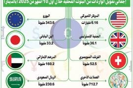 قفزة كبيرة في تمويل الواردات من البنوك الكويتية في 10 أشهر