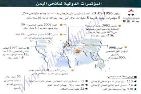 شكل يوضح عدد المؤتمرات المانحة لليمن